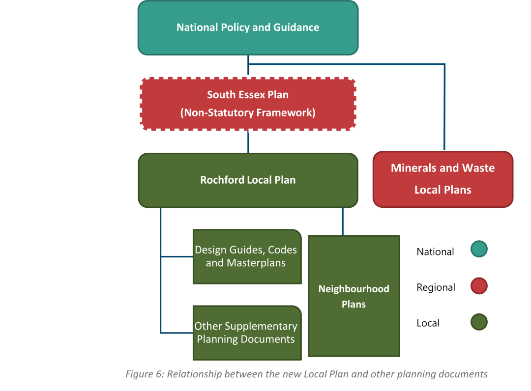 Figure 6: Relationship between the New Local Plan and other planning documents