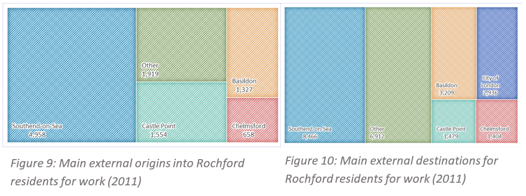 Figure 9: Main External Origins into Rochford, Figure 10: Main External Destinations for Rochford