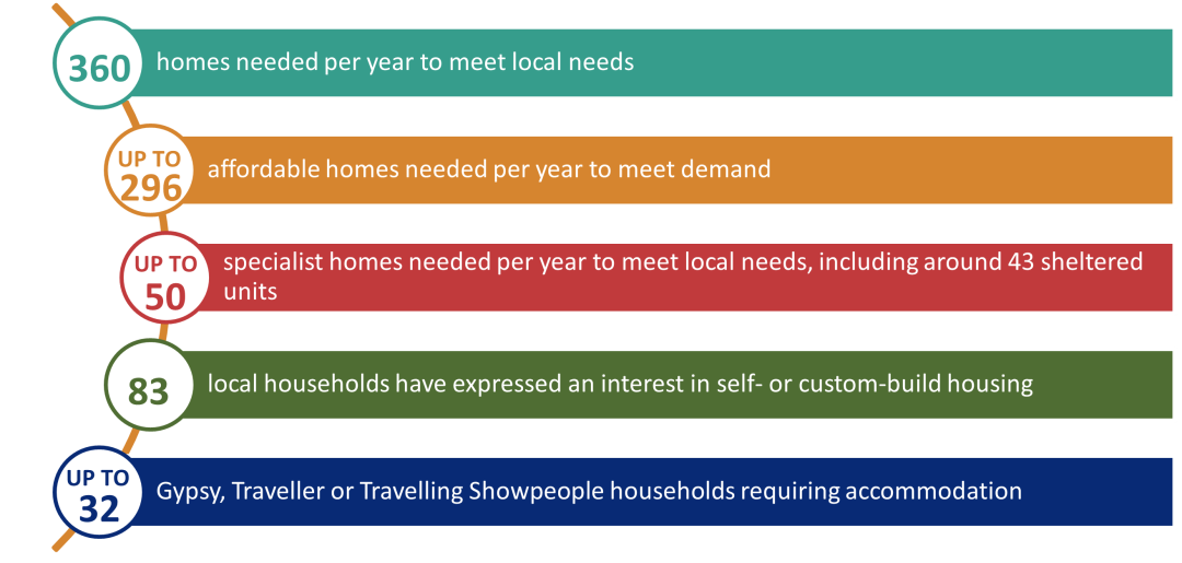 Figure 27: Summary of Housing Need for Rochford District