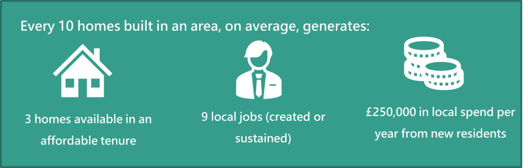 Every 10 Homes Built generates average 3 homes in an affordable tenure, 9 local jobs and 250,000 pound in local spend from new residents