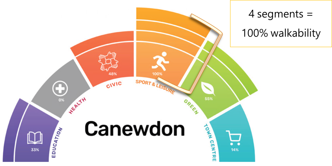 Canewdon - 4 segments = 100% walkability