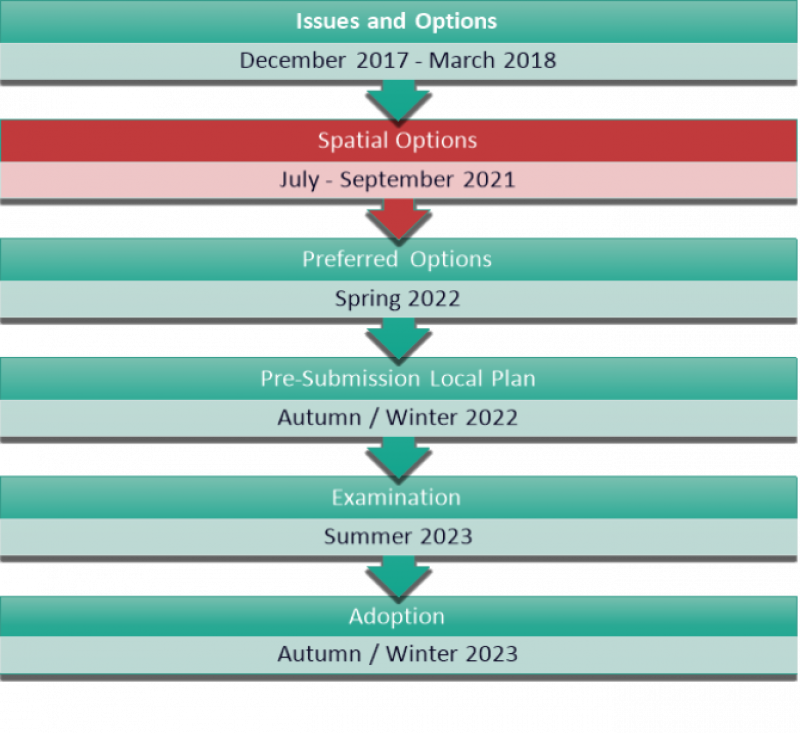 Figure 1: Timetable for peparing the Rochford new Local Plan