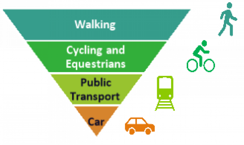 Inverted Triangle, from largest to smallest: Walking, Cycling and Equestrians, Public Transport, Car. 
