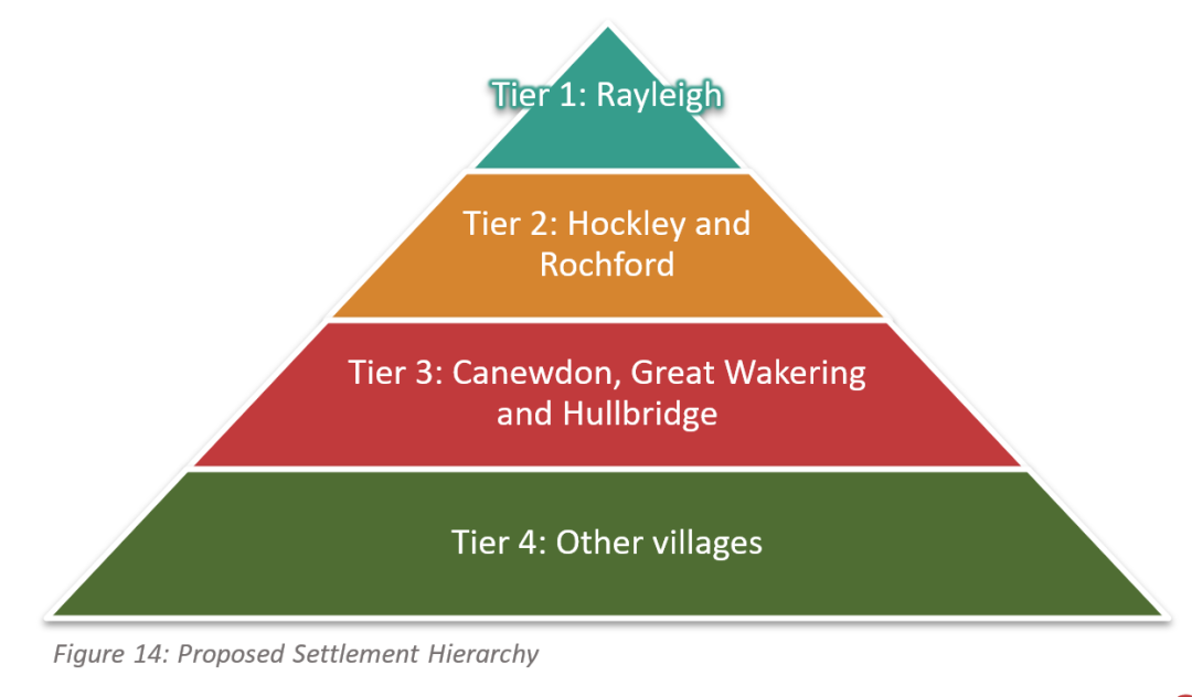 Figure 14: Proposed Settlement Hierarchy; Tier 1: Rayleigh, Tier 2: Hockley and Rochford, Tier 3: Canewdon, Great Wakering and Hullbridge, Tier 4: Other Villages